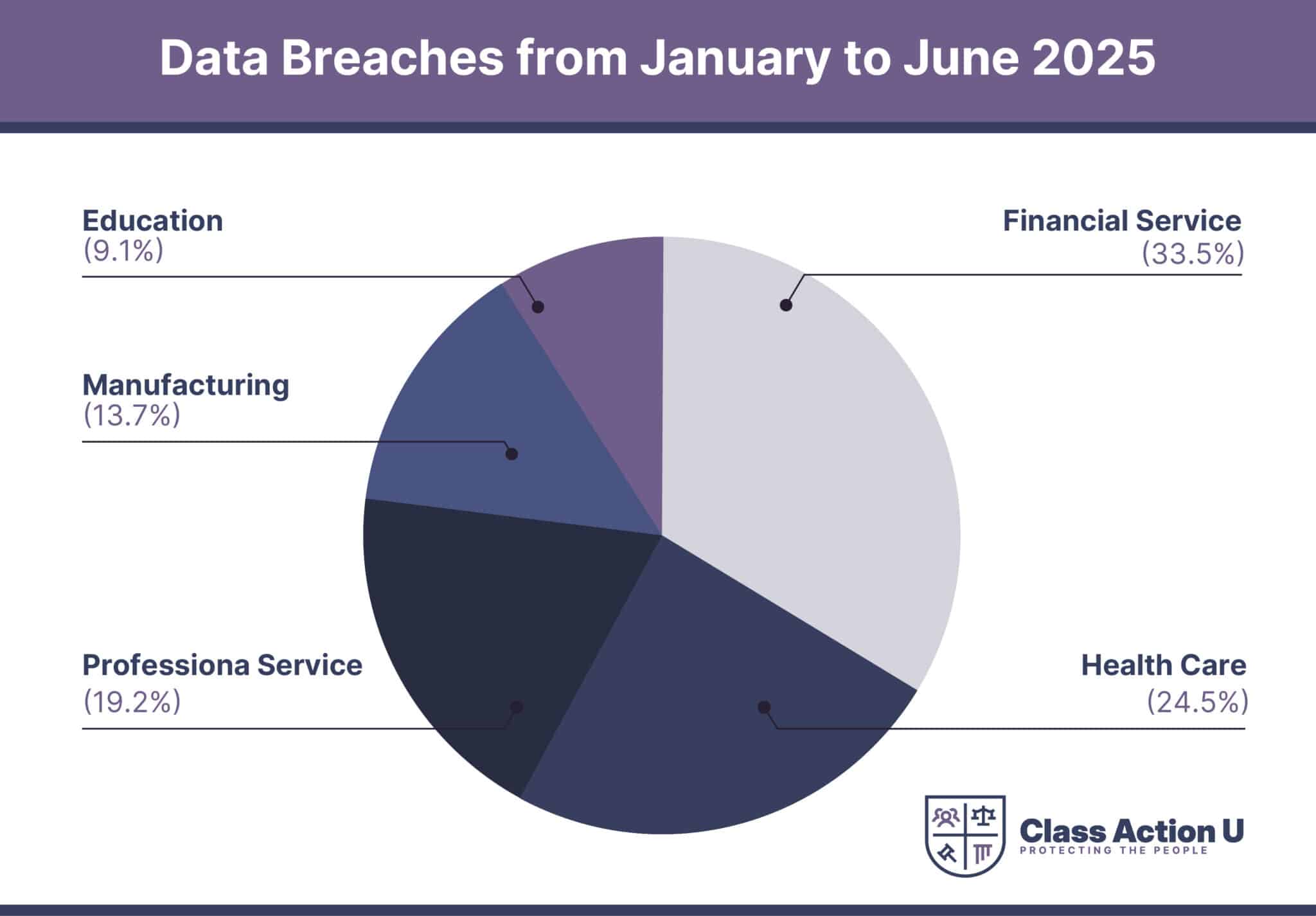 2025 Data Breach Statistics by Industry | Class Action U