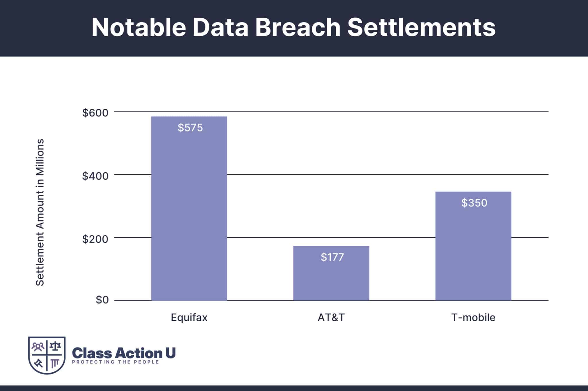 Major Data Breach Settlements