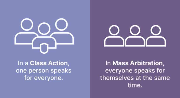 Two side-by-side images, the left on a light purple background the right on a dark purple background. On the left side of the image, text "In a Class Action, one person speaks for everyone." On the right side, text that reads "In Mass Arbitration, everyone speaks for themselves at the same time."