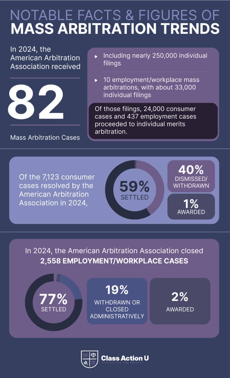 Purple and blue infographic describing notable facts and figures of Mass Arbitration Trends